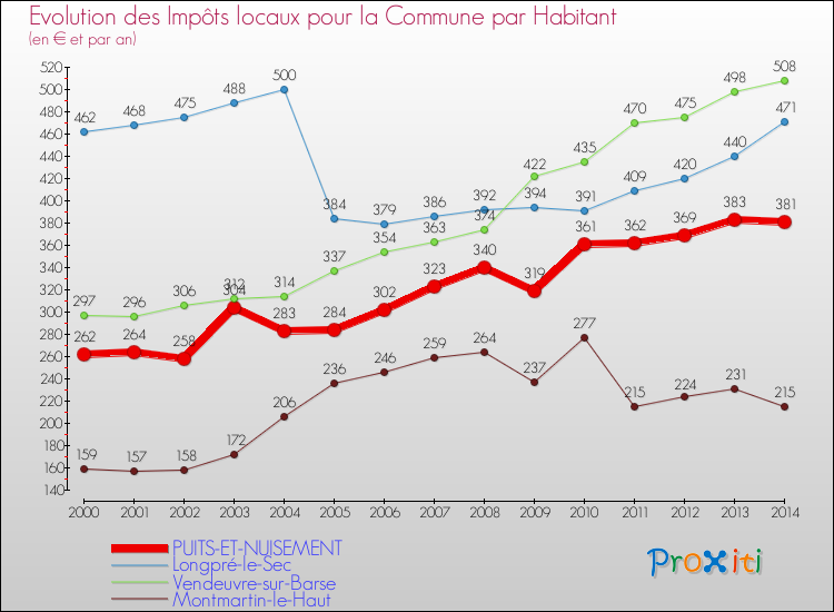 Evolution et montant des impôts locaux par Habitant pour PUITS-ET-NUISEMENT et les communes proches de 2000 à 2014 Comparaison des impôts locaux par habitant pour PUITS-ET-NUISEMENT et les communes voisines de 2000 à 2014