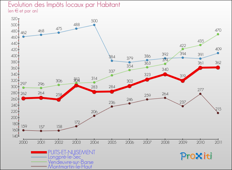 Evolution et montant des impôts locaux par Habitant pour PUITS-ET-NUISEMENT et les communes proches Comparaison des impôts locaux par habitant pour PUITS-ET-NUISEMENT et les communes voisines