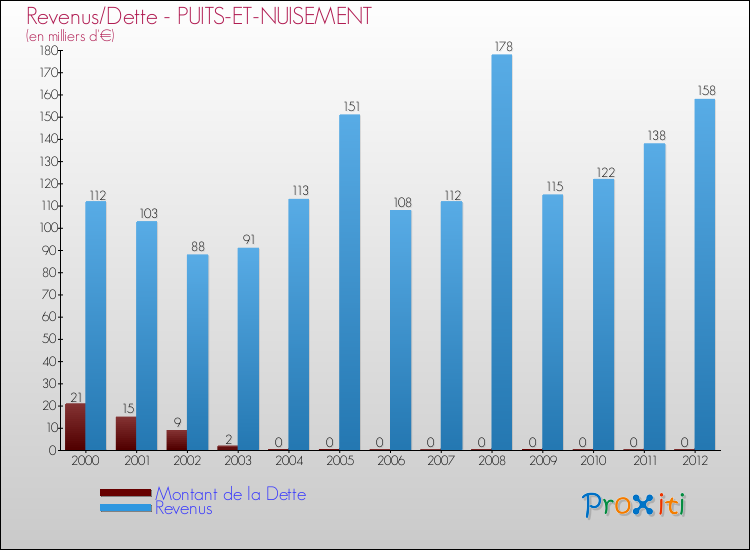 Evolution comparée de la dette et des revenus pour la commune de PUITS-ET-NUISEMENT de 2000 à 2012 Comparaison de la dette et des revenus pour PUITS-ET-NUISEMENT de 2000 à 2012