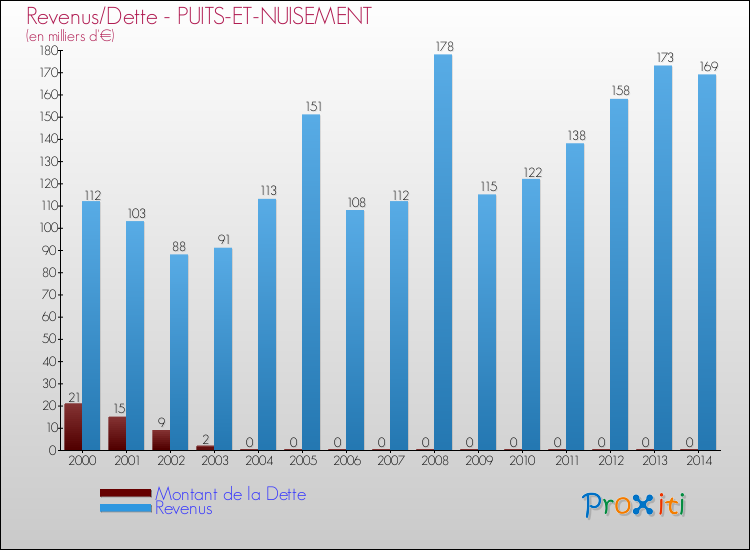 Evolution comparée de la dette et des revenus pour la commune de PUITS-ET-NUISEMENT de 2000 à 2014 Comparaison de la dette et des revenus pour PUITS-ET-NUISEMENT de 2000 à 2014