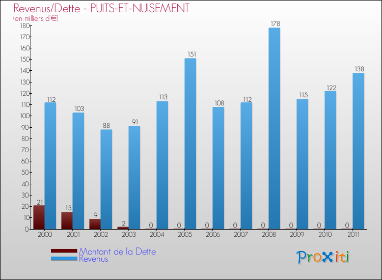 Evolution comparée de la dette et des revenus pour la commune de PUITS-ET-NUISEMENT de 2000 à 2011 Comparaison de la dette et des revenus pour PUITS-ET-NUISEMENT de 2000 à 2011