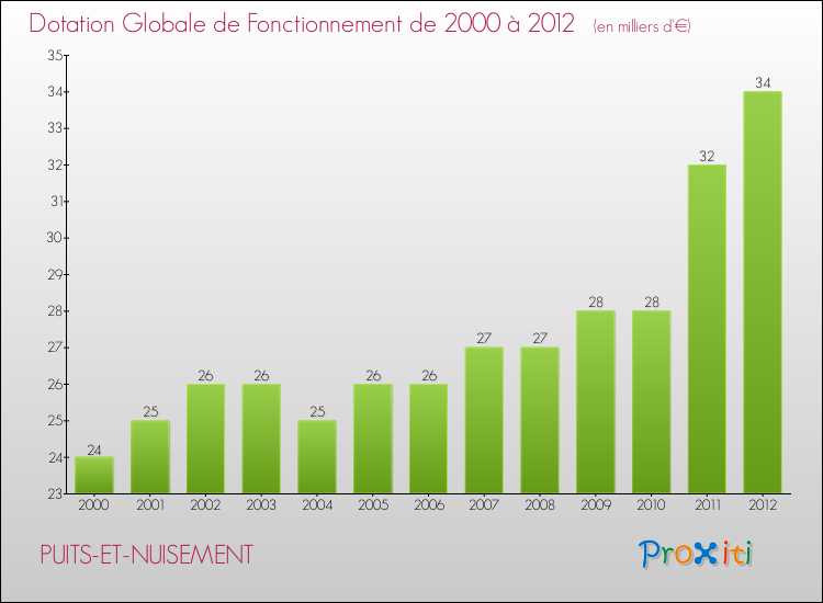 Evolution du montant de la Dotation Globale de Fonctionnement pour la commune de PUITS-ET-NUISEMENT de 2000 à 2012 Evolution du montant de la Dotation Globale de Fonctionnement pour PUITS-ET-NUISEMENT de 2000 à 2012