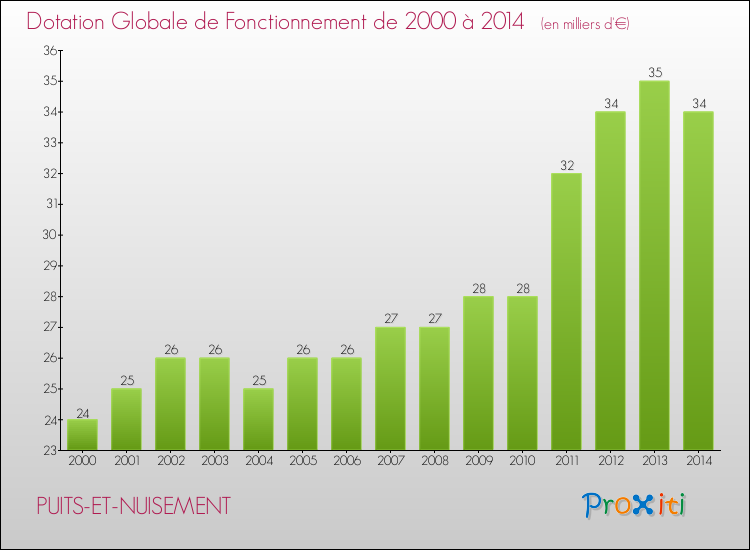 Evolution du montant de la Dotation Globale de Fonctionnement pour la commune de PUITS-ET-NUISEMENT de 2000 à 2014 Evolution du montant de la Dotation Globale de Fonctionnement pour PUITS-ET-NUISEMENT de 2000 à 2014