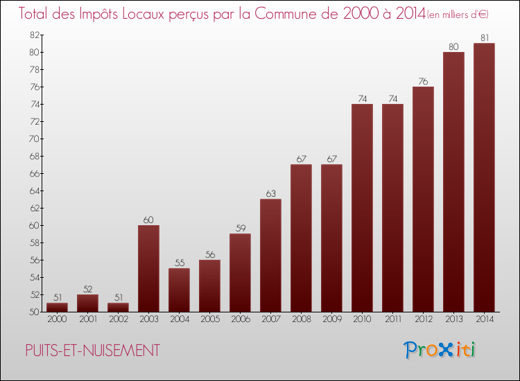 Evolution des Impôts Locaux pour la commune de PUITS-ET-NUISEMENT de 2000 à 2014 Evolution des Impôts Locaux pour PUITS-ET-NUISEMENT de 2000 à 2014
