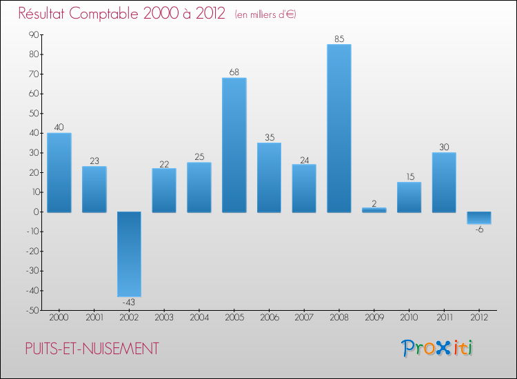 Evolution du résultat comptable pour la commune de PUITS-ET-NUISEMENT de 2000 à 2012 Evolution du résultat comptable pour PUITS-ET-NUISEMENT de 2000 à 2012