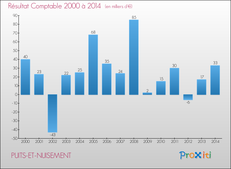 Evolution du résultat comptable pour la commune de PUITS-ET-NUISEMENT de 2000 à 2014 Evolution du résultat comptable pour PUITS-ET-NUISEMENT de 2000 à 2014