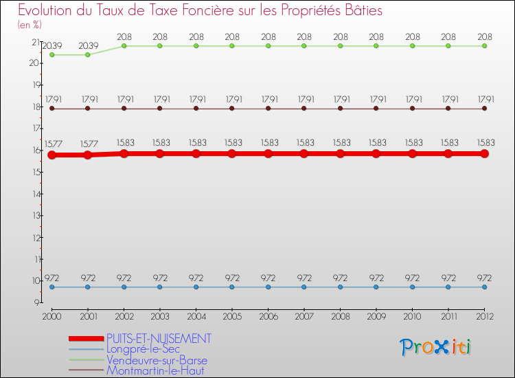 Evolution du taux de la taxe foncière sur le bati pour PUITS-ET-NUISEMENT et les communes proches de 2000 à 2012 Comparaison des taux de taxe foncière sur le bati pour PUITS-ET-NUISEMENT et les communes voisines de 2000 à 2012