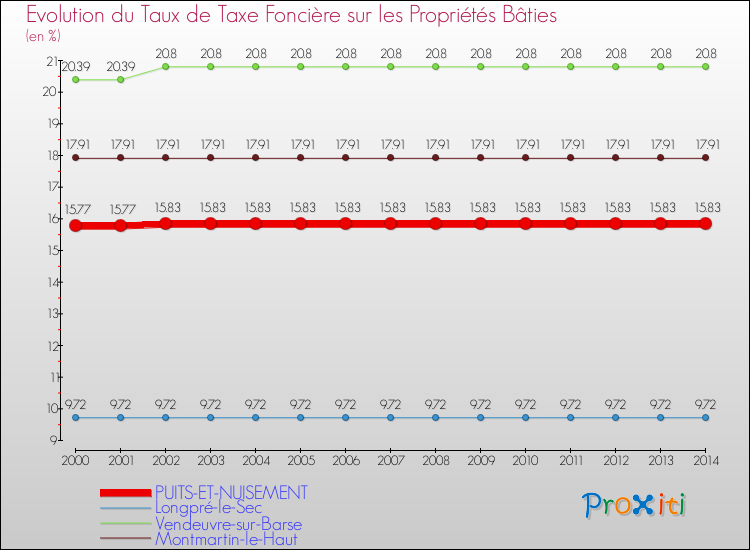 Evolution du taux de la taxe foncière sur le bati pour PUITS-ET-NUISEMENT et les communes proches de 2000 à 2014 Comparaison des taux de taxe foncière sur le bati pour PUITS-ET-NUISEMENT et les communes voisines de 2000 à 2014
