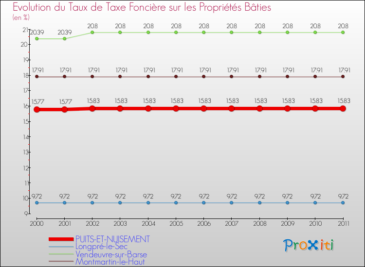 Evolution du taux de la taxe foncière sur le bati pour PUITS-ET-NUISEMENT et les communes proches Comparaison des taux de taxe foncière sur le bati pour PUITS-ET-NUISEMENT et les communes voisines
