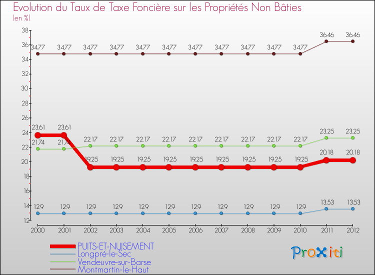 Evolution du taux de la taxe foncière sur les immeubles et terrains non batis pour PUITS-ET-NUISEMENT et les communes proches de 2000 à 2012 Comparaison des taux de la taxe foncière sur les immeubles et terrains non batis pour PUITS-ET-NUISEMENT et les communes voisines de 2000 à 2012