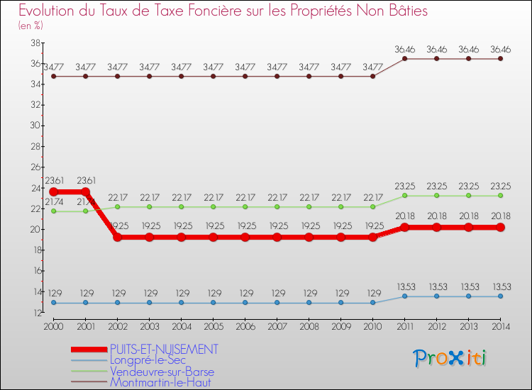Evolution du taux de la taxe foncière sur les immeubles et terrains non batis pour PUITS-ET-NUISEMENT et les communes proches de 2000 à 2014 Comparaison des taux de la taxe foncière sur les immeubles et terrains non batis pour PUITS-ET-NUISEMENT et les communes voisines de 2000 à 2014