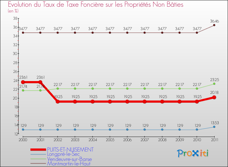 Evolution du taux de la taxe foncière sur les immeubles et terrains non batis pour PUITS-ET-NUISEMENT et les communes proches Comparaison des taux de la taxe foncière sur les immeubles et terrains non batis pour PUITS-ET-NUISEMENT et les communes voisines