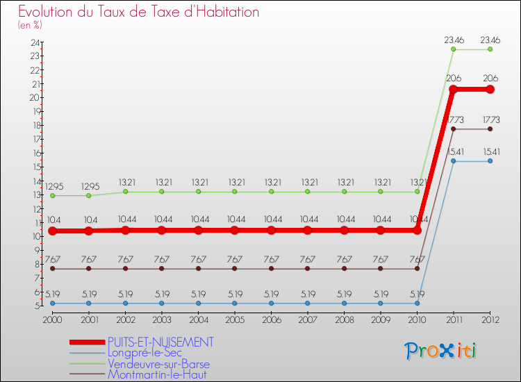 Evolution du taux de la taxe d'habitation pour PUITS-ET-NUISEMENT et les communes proches Comparaison des taux de la taxe d'habitation pour PUITS-ET-NUISEMENT et les communes voisines