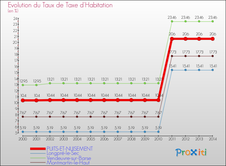 Evolution du taux de la taxe d'habitation pour PUITS-ET-NUISEMENT et les communes proches de 2000 à 2014 Comparaison des taux de la taxe d'habitation pour PUITS-ET-NUISEMENT et les communes voisines de 2000 à 2014