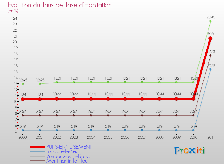 Evolution du taux de la taxe d'habitation pour PUITS-ET-NUISEMENT et les communes proches Comparaison des taux de la taxe d'habitation pour PUITS-ET-NUISEMENT et les communes voisines