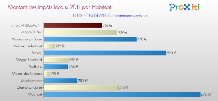Montant des impôts locaux par Habitant pour PUITS-ET-NUISEMENT et les communes proches Comparaison des impôts locaux par habitant pour PUITS-ET-NUISEMENT et les communes voisines