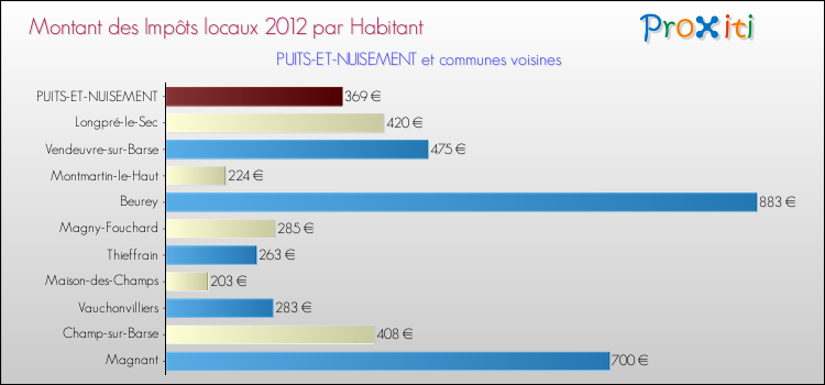 Montant des impôts locaux par Habitant pour PUITS-ET-NUISEMENT et les communes proches Comparaison des impôts locaux par habitant pour PUITS-ET-NUISEMENT et les communes voisines