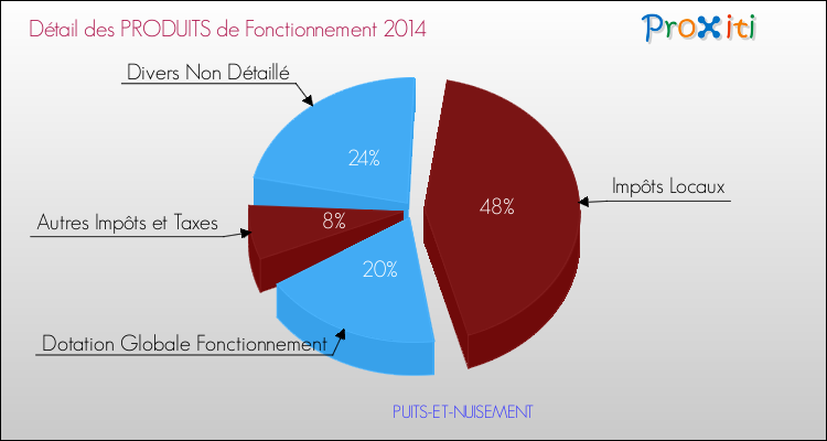 Décomposition du Budget de Fonctionnement 2014 de la commune de PUITS-ET-NUISEMENT Budget de Fonctionnement 2014 pour la commune de PUITS-ET-NUISEMENT