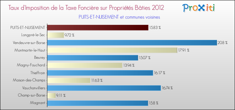 Taux d'imposition de la taxe foncière sur le bati 2012 pour PUITS-ET-NUISEMENT et les communes proches Comparaison des taux d'imposition de la taxe foncière sur le bati 2012 pour PUITS-ET-NUISEMENT et les communes voisines