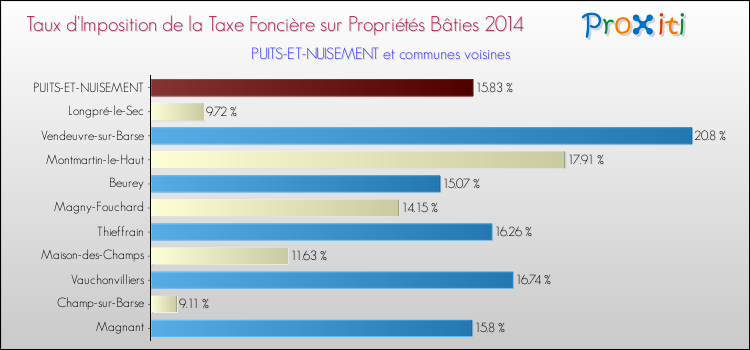 Taux d'imposition de la taxe foncière sur le bati 2014 pour PUITS-ET-NUISEMENT et les communes proches Comparaison des taux d'imposition de la taxe foncière sur le bati 2014 pour PUITS-ET-NUISEMENT et les communes voisines