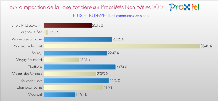 Taux d'imposition de la taxe foncière sur les immeubles et terrains non batis 2012 pour PUITS-ET-NUISEMENT et les communes proches Comparaison des taux d'imposition de la taxe foncière sur les immeubles et terrains non batis 2012 pour PUITS-ET-NUISEMENT et les communes voisines