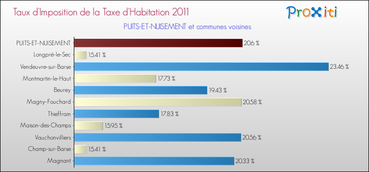 Taux d'imposition de la taxe d'habitation 2011 pour PUITS-ET-NUISEMENT et les communes proches Comparaison des taux d'imposition de la taxe d'habitation 2011 pour PUITS-ET-NUISEMENT et les communes voisines
