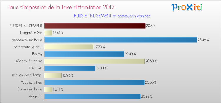 Taux d'imposition de la taxe d'habitation 2012 pour PUITS-ET-NUISEMENT et les communes proches Comparaison des taux d'imposition de la taxe d'habitation 2012 pour PUITS-ET-NUISEMENT et les communes voisines