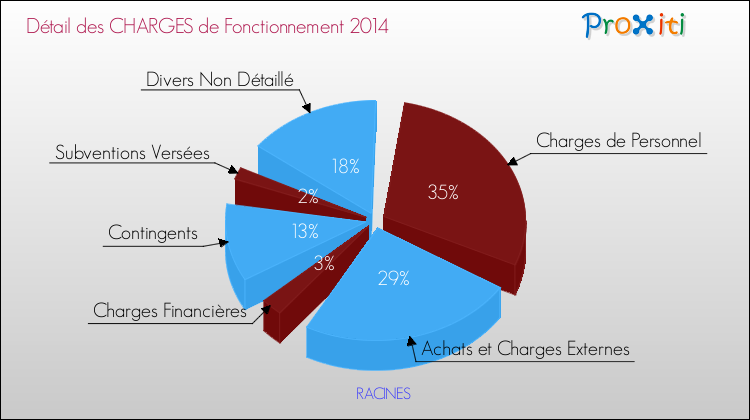 Décomposition des Charges de Fonctionnement 2014 de la commune de RACINES Charges de Fonctionnement 2014 pour la commune de RACINES