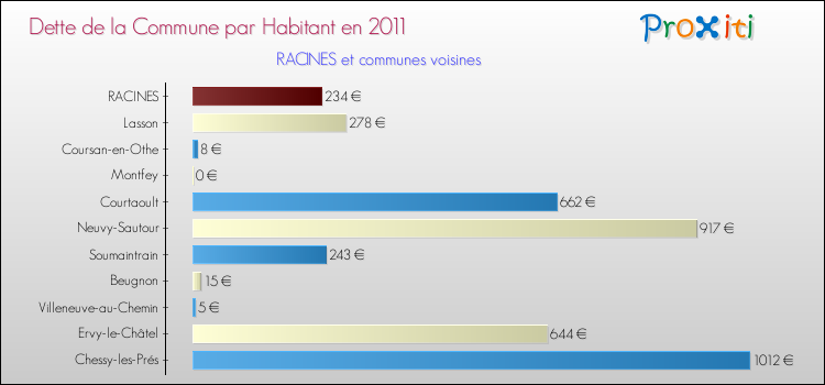 Dette par habitant de la commune en 2011 pour RACINES et les communes proches Comparaison de la dette par habitant de la commune en 2011 pour RACINES et les communes voisines