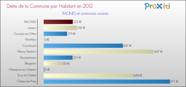 Dette par habitant de la commune en 2012 pour RACINES et les communes proches Comparaison de la dette par habitant de la commune en 2012 pour RACINES et les communes voisines