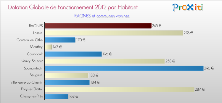 Montant des dotations globales de fonctionnement DGF par Habitant pour RACINES et les communes proches Comparaison des des dotations globales de fonctionnement DGF par habitant pour RACINES et les communes voisines