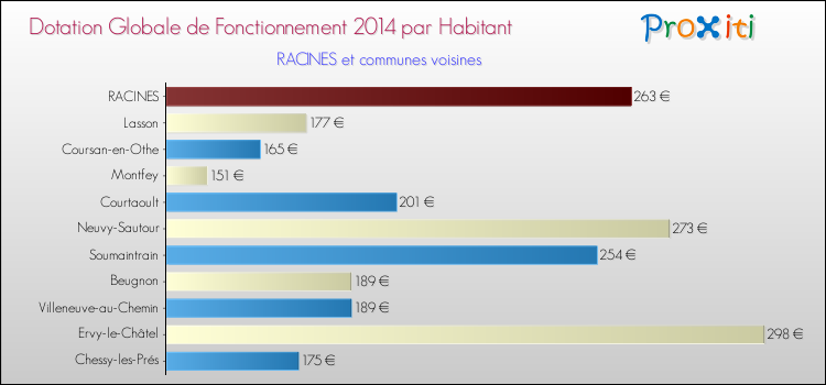 Montant des dotations globales de fonctionnement DGF par Habitant pour RACINES et les communes proches en 2014. Comparaison des des dotations globales de fonctionnement DGF par habitant pour RACINES et les communes voisines en 2014.