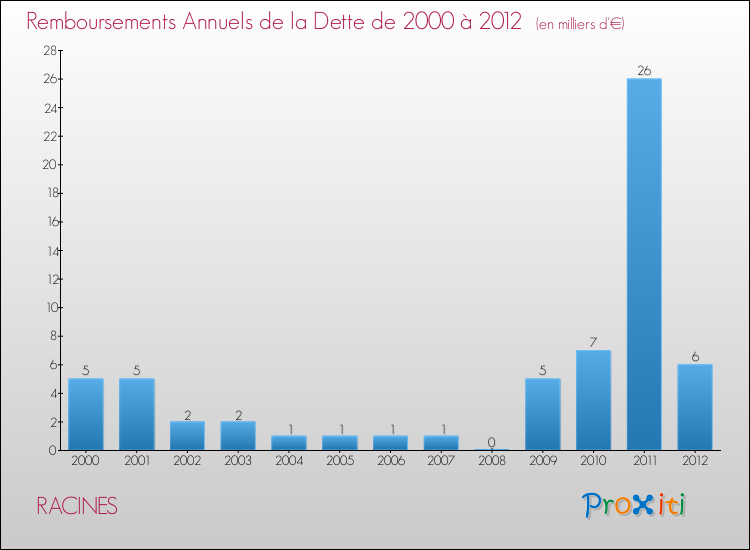 Evolution de l'annuité de la dette pour la commune de RACINES de 2000 à 2012 Annuités de la dette pour RACINES de 2000 à 2012