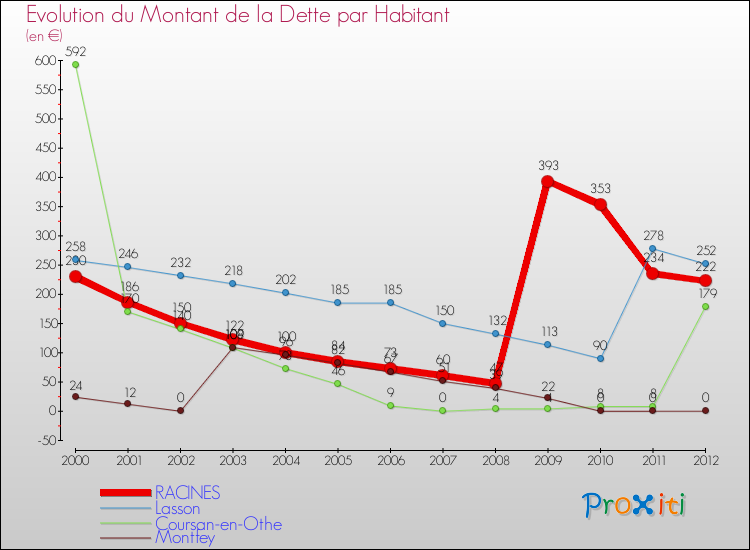 Evolution de la dette par habitant pour la commune de RACINES et les communes proches de 2000 à 2012 Comparaison de la dette par habitant pour RACINES et les communes voisines de 2000 à 2012