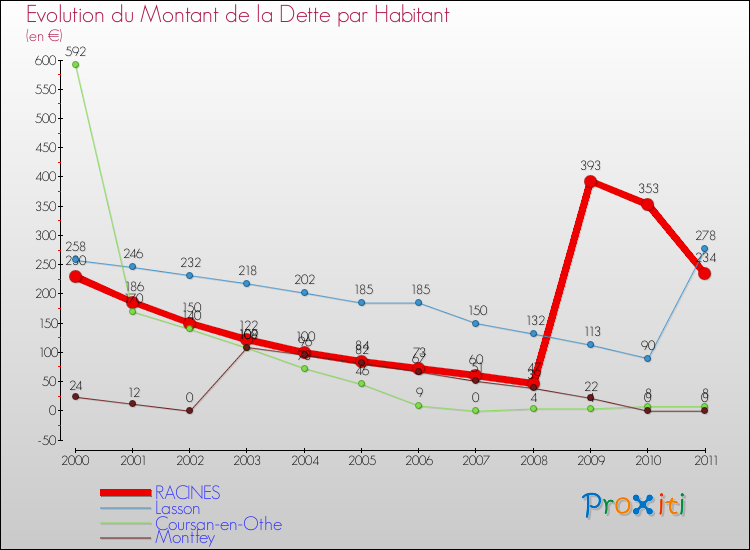 Evolution de la dette par habitant pour la commune de RACINES et les communes proches Comparaison de la dette par habitant pour RACINES et les communes voisines