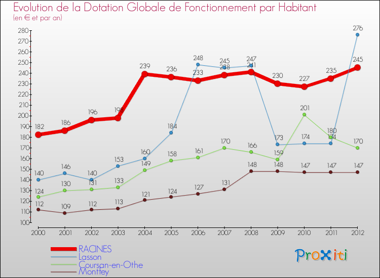 Evolution et montant de la dotation globale de fonctionnement par Habitant pour RACINES et les communes proches Comparaison des dotations globales de fonctionnement par habitant pour RACINES et les communes voisines