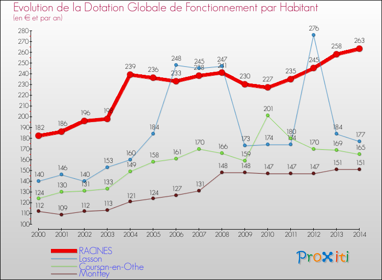 Evolution et montant de la dotation globale de fonctionnement par Habitant pour RACINES et les communes proches de 2000 à 2014. Comparaison des dotations globales de fonctionnement par habitant pour RACINES et les communes voisines de 2000 à 2014.
