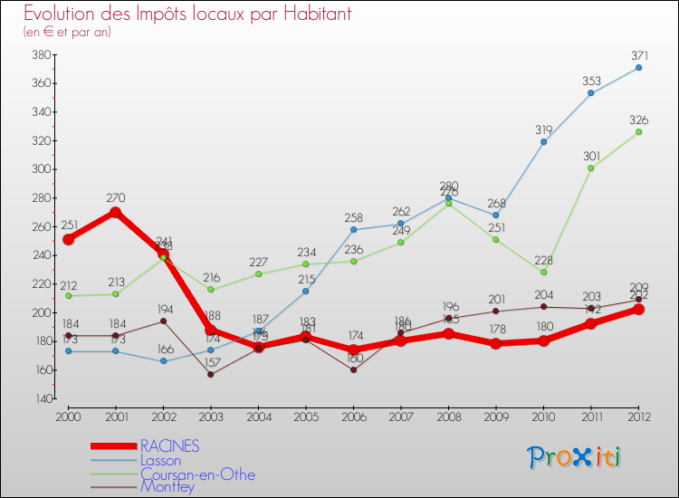 Evolution et montant des impôts locaux par Habitant pour RACINES et les communes proches Comparaison des impôts locaux par habitant pour RACINES et les communes voisines