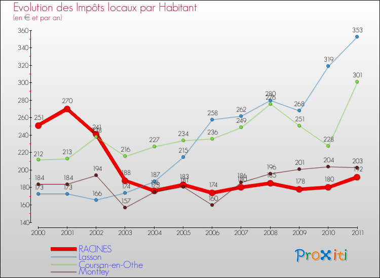 Evolution et montant des impôts locaux par Habitant pour RACINES et les communes proches Comparaison des impôts locaux par habitant pour RACINES et les communes voisines