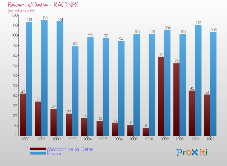 Evolution comparée de la dette et des revenus pour la commune de RACINES de 2000 à 2012 Comparaison de la dette et des revenus pour RACINES de 2000 à 2012