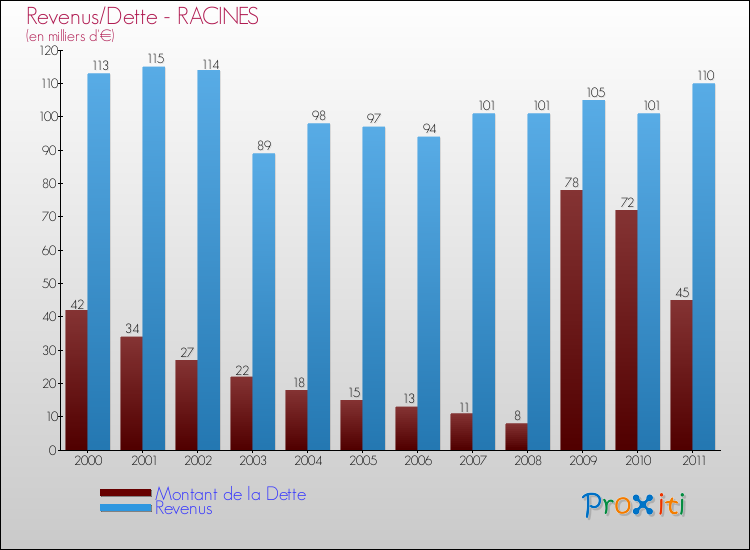 Evolution comparée de la dette et des revenus pour la commune de RACINES de 2000 à 2011 Comparaison de la dette et des revenus pour RACINES de 2000 à 2011