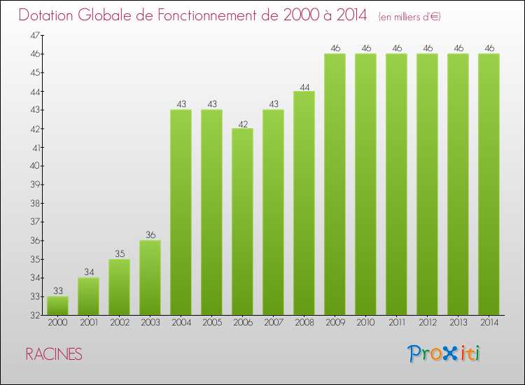 Evolution du montant de la Dotation Globale de Fonctionnement pour la commune de RACINES de 2000 à 2014 Evolution du montant de la Dotation Globale de Fonctionnement pour RACINES de 2000 à 2014