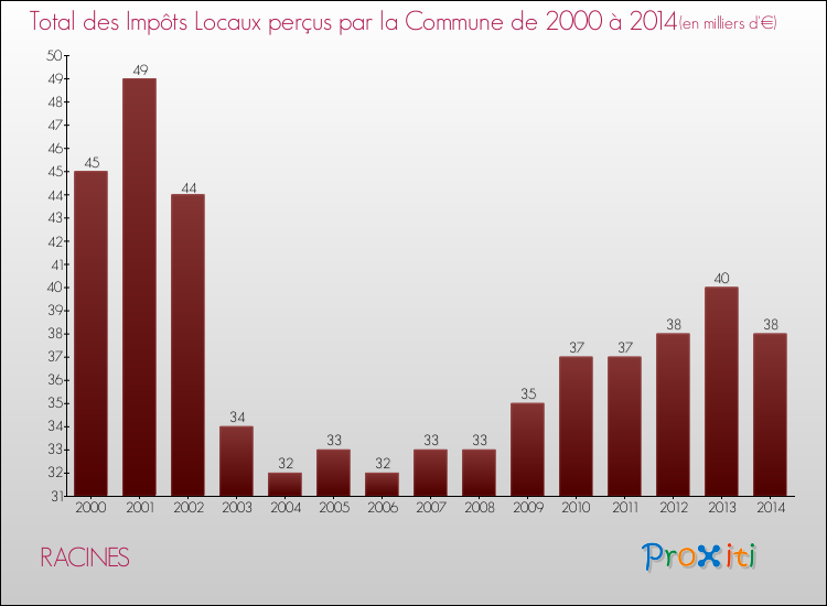 Evolution des Impôts Locaux pour la commune de RACINES de 2000 à 2014 Evolution des Impôts Locaux pour RACINES de 2000 à 2014