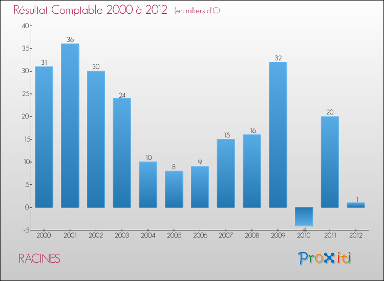 Evolution du résultat comptable pour la commune de RACINES de 2000 à 2012 Evolution du résultat comptable pour RACINES de 2000 à 2012