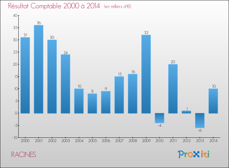 Evolution du résultat comptable pour la commune de RACINES de 2000 à 2014 Evolution du résultat comptable pour RACINES de 2000 à 2014