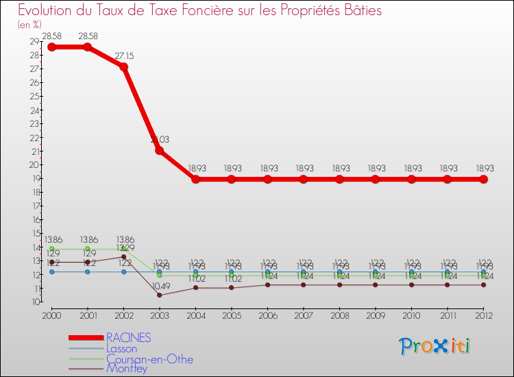Evolution du taux de la taxe foncière sur le bati pour RACINES et les communes proches de 2000 à 2012 Comparaison des taux de taxe foncière sur le bati pour RACINES et les communes voisines de 2000 à 2012
