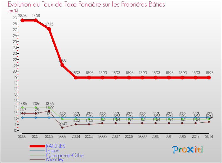 Evolution du taux de la taxe foncière sur le bati pour RACINES et les communes proches de 2000 à 2014 Comparaison des taux de taxe foncière sur le bati pour RACINES et les communes voisines de 2000 à 2014
