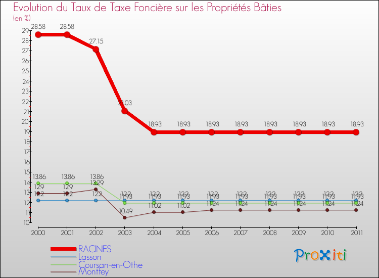 Evolution du taux de la taxe foncière sur le bati pour RACINES et les communes proches Comparaison des taux de taxe foncière sur le bati pour RACINES et les communes voisines