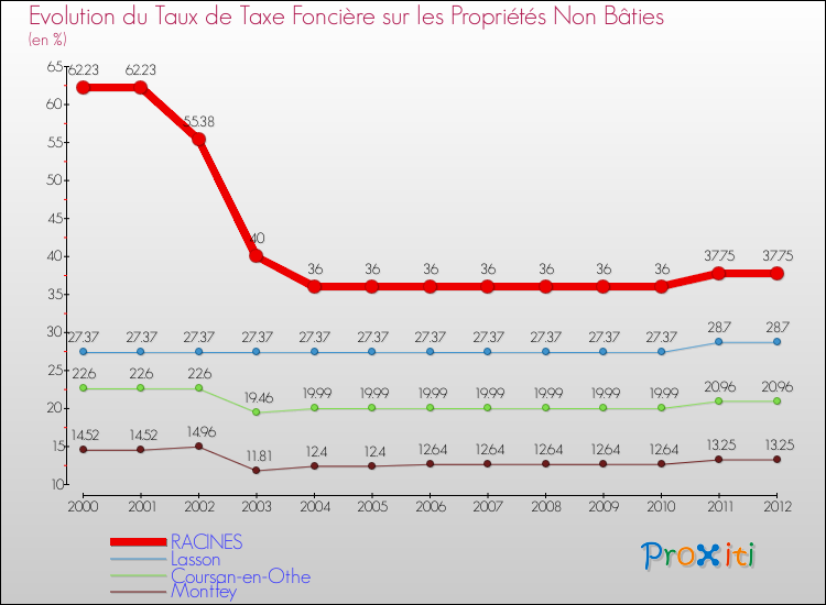 Evolution du taux de la taxe foncière sur les immeubles et terrains non batis pour RACINES et les communes proches de 2000 à 2012 Comparaison des taux de la taxe foncière sur les immeubles et terrains non batis pour RACINES et les communes voisines de 2000 à 2012