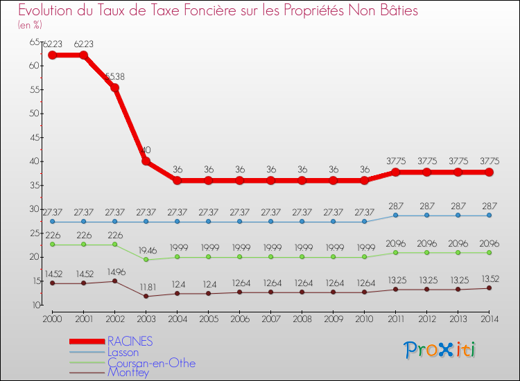 Evolution du taux de la taxe foncière sur les immeubles et terrains non batis pour RACINES et les communes proches de 2000 à 2014 Comparaison des taux de la taxe foncière sur les immeubles et terrains non batis pour RACINES et les communes voisines de 2000 à 2014
